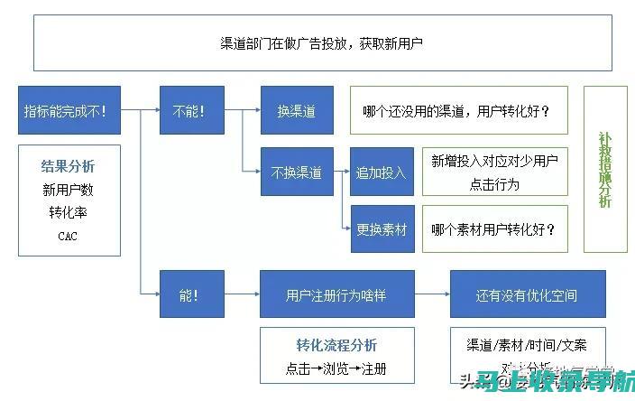 从用户行为分析角度探究站长统计跳出率高的原因